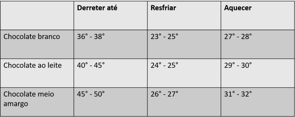 tabela de temperaturas do chocolate
