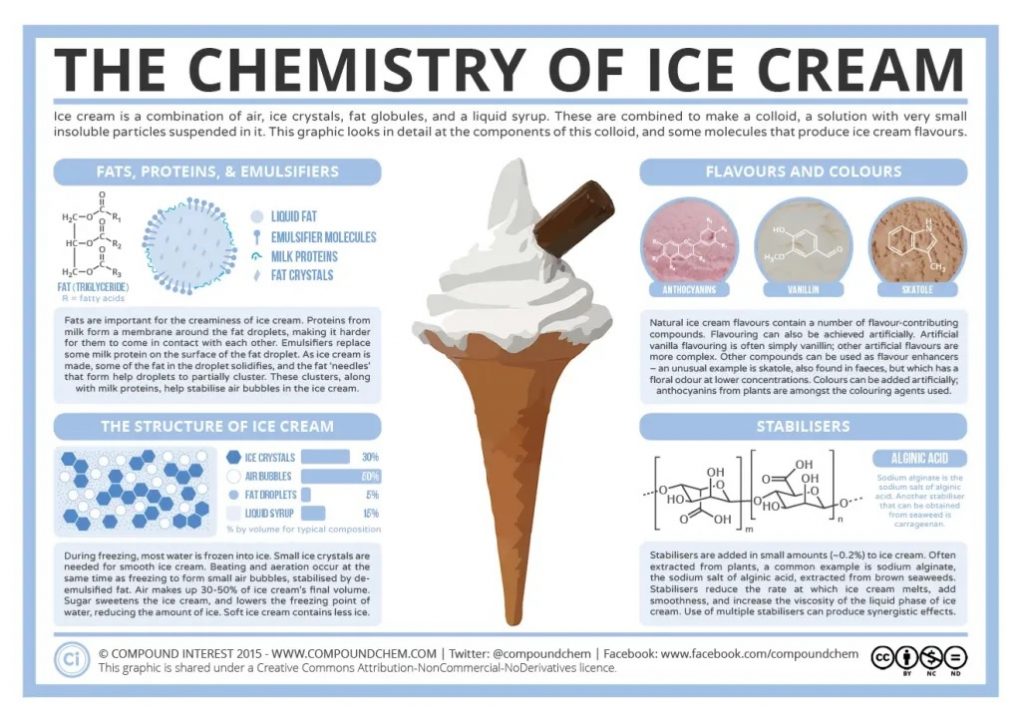infografico sorvete